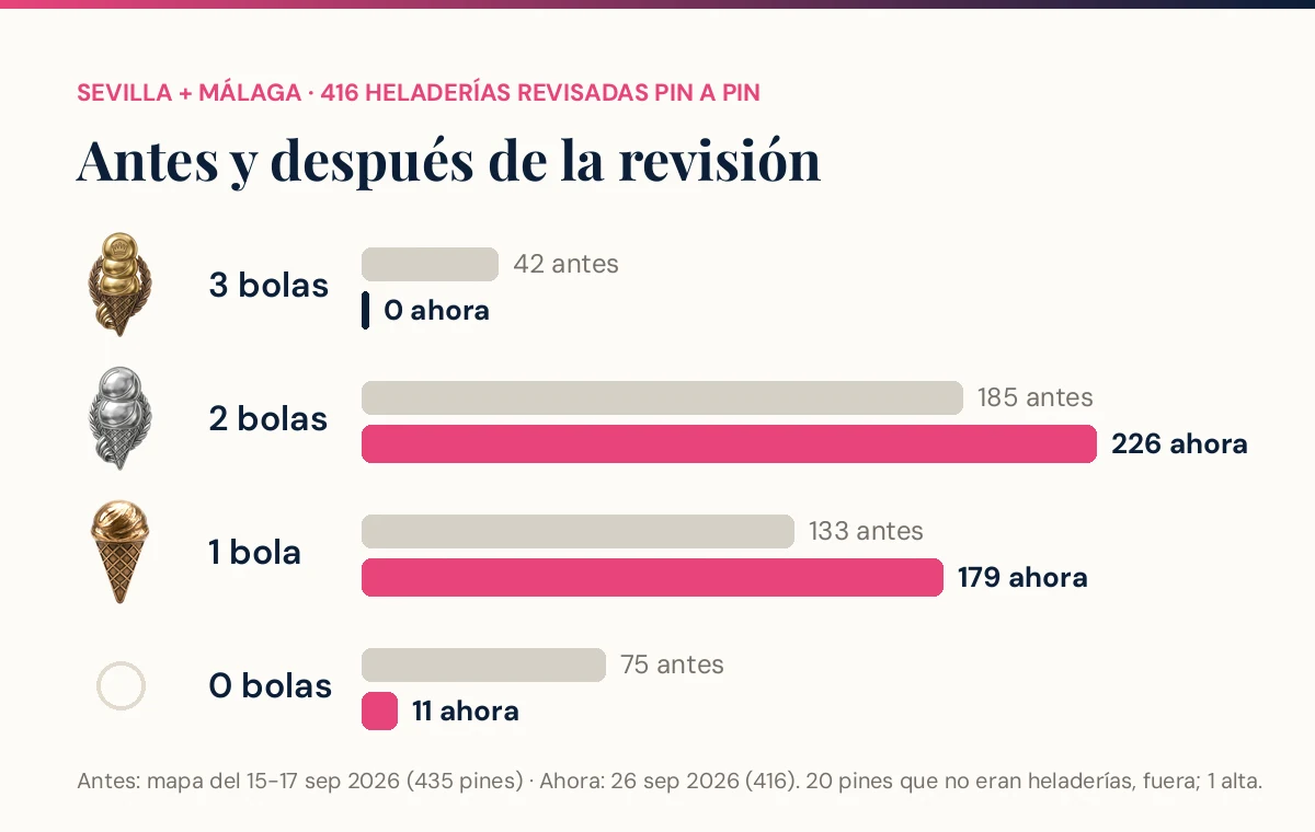 Sevilla y Málaga antes y después: 3 bolas de 42 a 0, 2 bolas de 185 a 226, 1 bola de 133 a 179, 0 bolas de 75 a 11