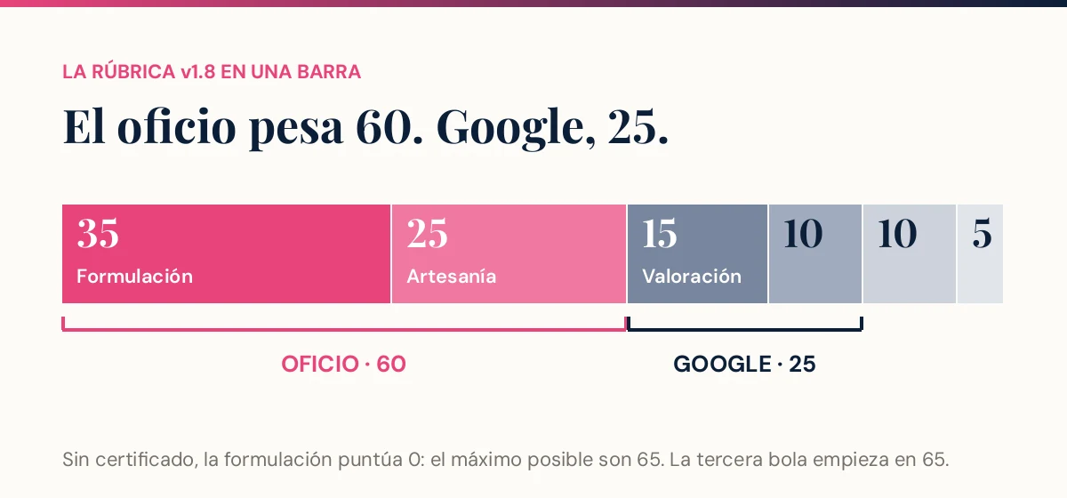Pesos de la rúbrica v1.8: formulación 35, artesanía 25, valoración 15, reseñas 10, digital 10, histórico 5